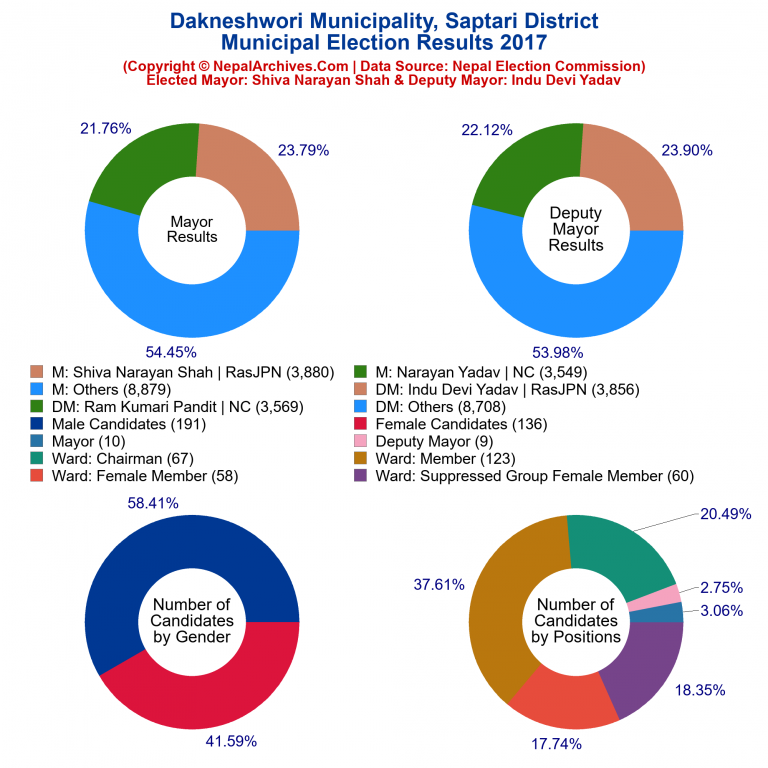 2017 local body election results piechart of Dakneshwori Municipality