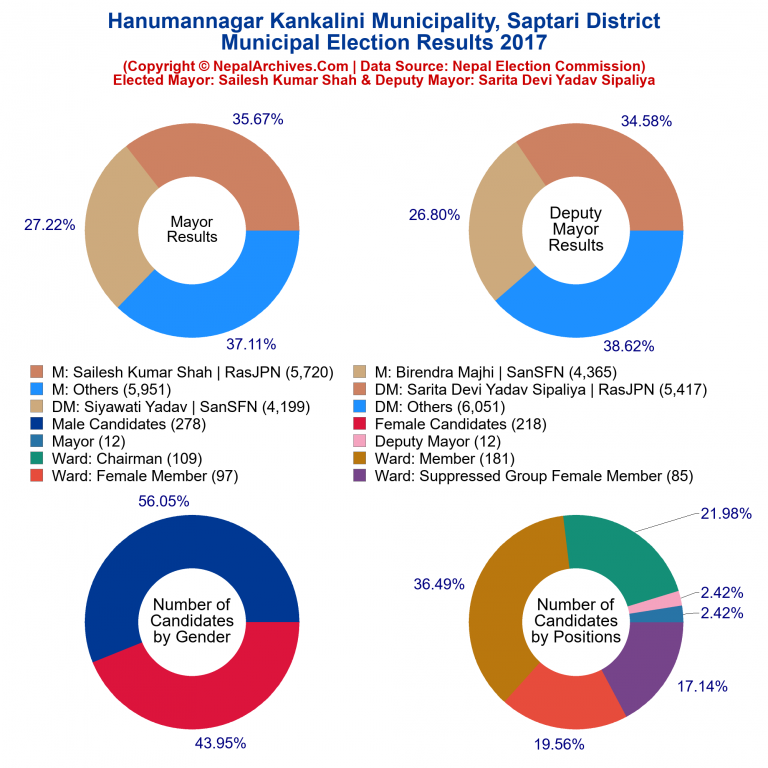 2017 local body election results piechart of Hanumannagar Kankalini Municipality