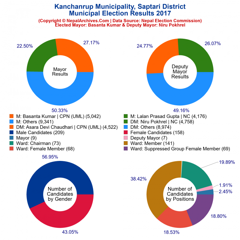 2017 local body election results piechart of Kanchanrup Municipality