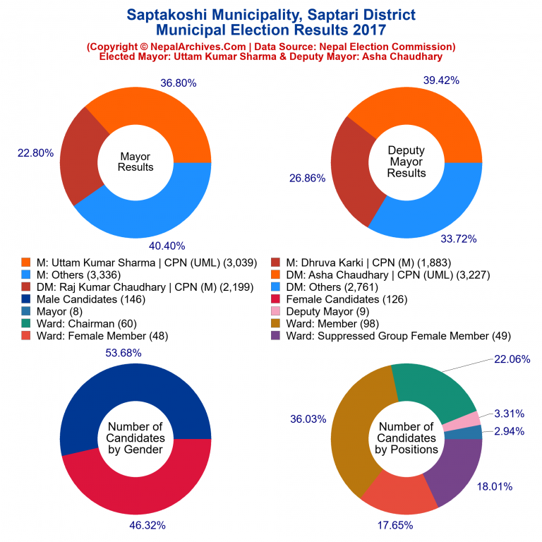 2017 local body election results piechart of Saptakoshi Municipality