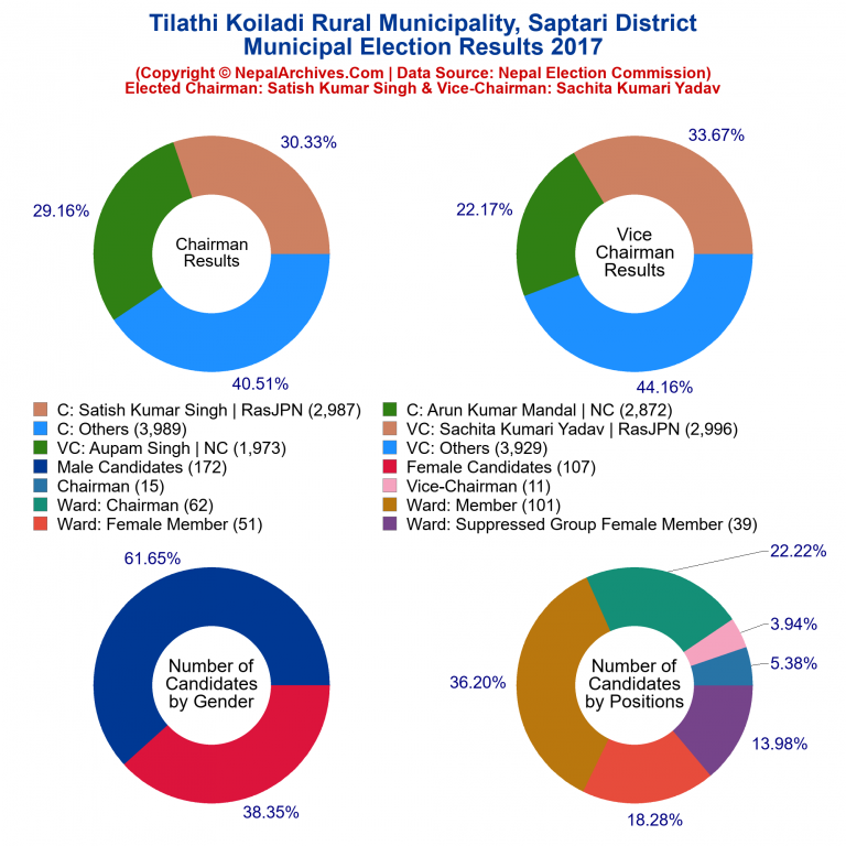2017 local body election results piechart of Tilathi Koiladi Rural Municipality
