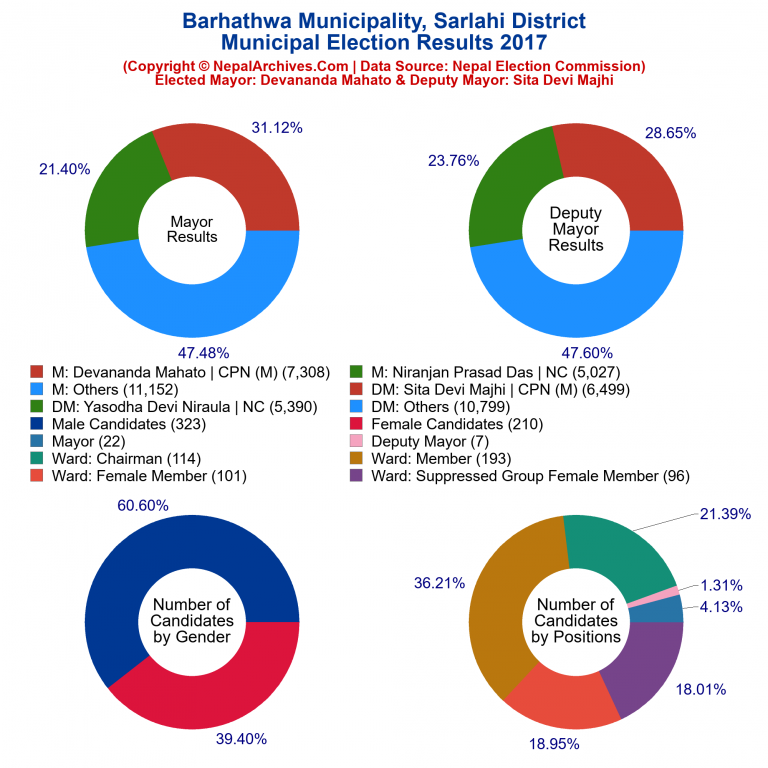 2017 local body election results piechart of Barhathwa Municipality
