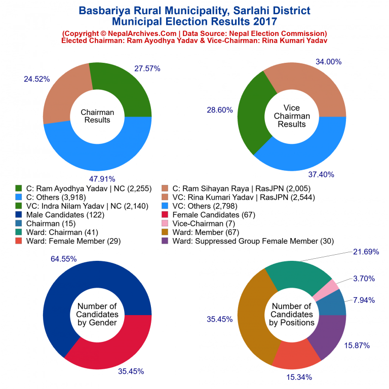 2017 local body election results piechart of Basbariya Rural Municipality