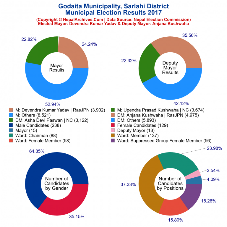 2017 local body election results piechart of Godaita Municipality