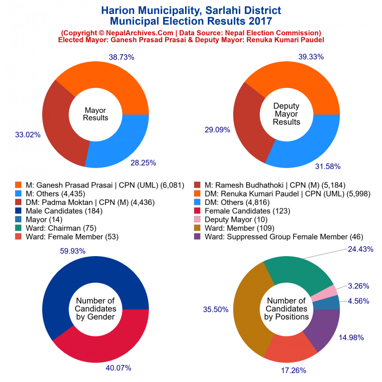 2017 local body election results piechart of Harion Municipality