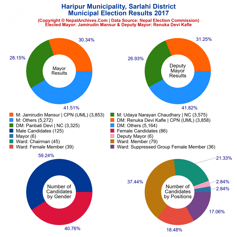 2017 local body election results piechart of Haripur Municipality