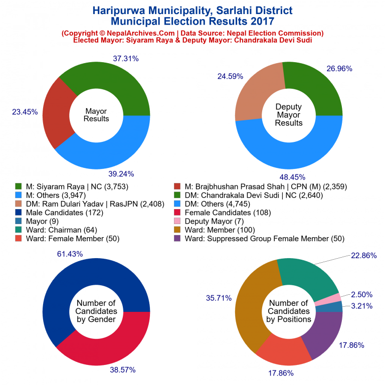 2017 local body election results piechart of Haripurwa Municipality