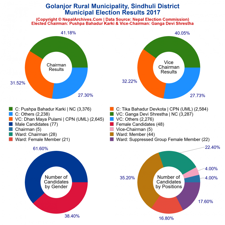 2017 local body election results piechart of Golanjor Rural Municipality
