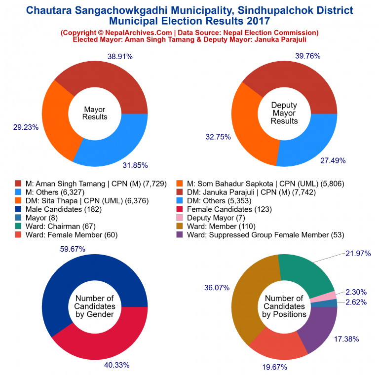2017 local body election results piechart of Chautara Sangachowkgadhi Municipality