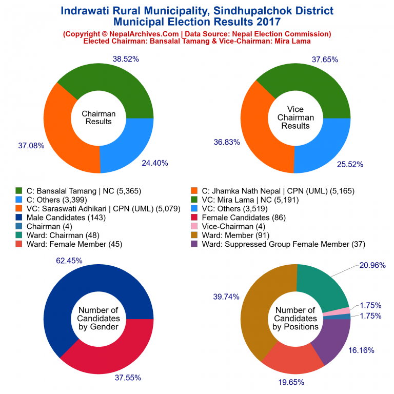 2017 local body election results piechart of Indrawati Rural Municipality
