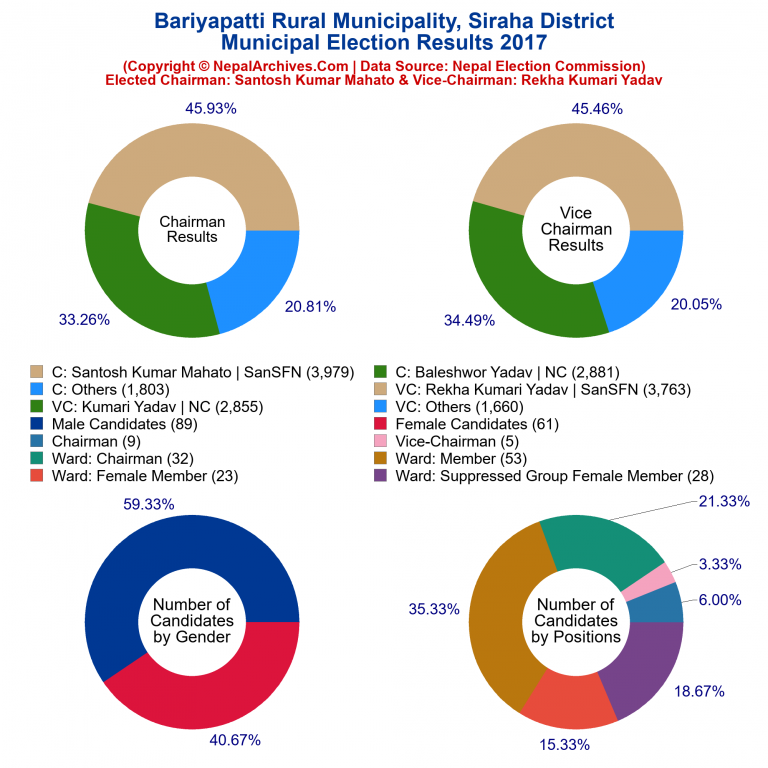 2017 local body election results piechart of Bariyapatti Rural Municipality
