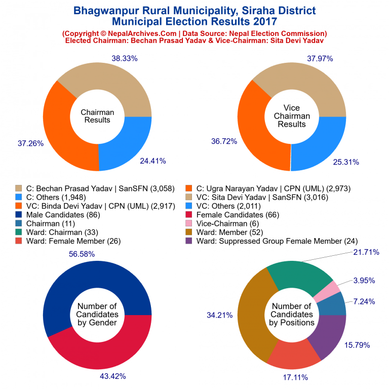 2017 local body election results piechart of Bhagwanpur Rural Municipality
