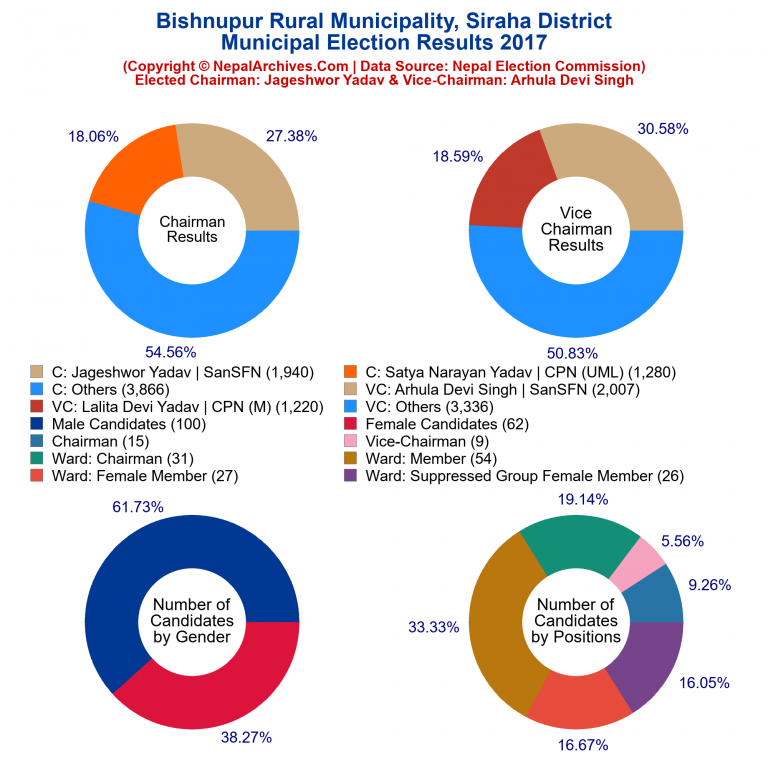 2017 local body election results piechart of Bishnupur Rural Municipality