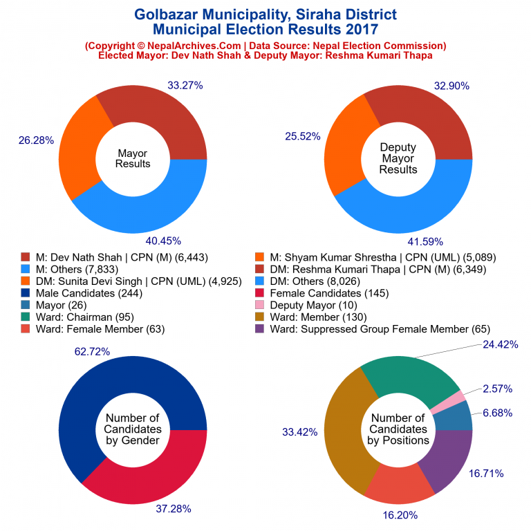 2017 local body election results piechart of Golbazar Municipality