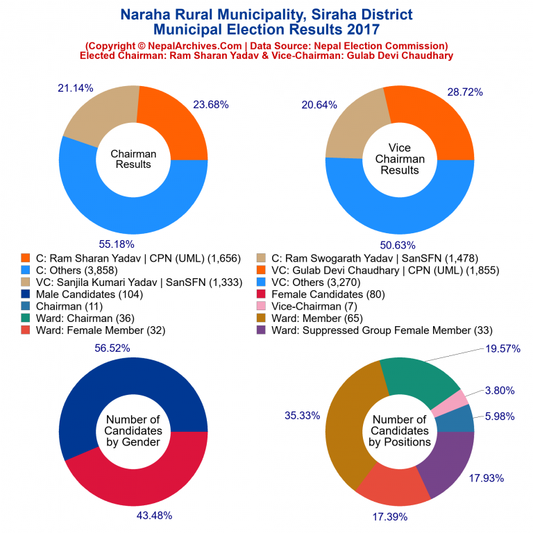 2017 local body election results piechart of Naraha Rural Municipality