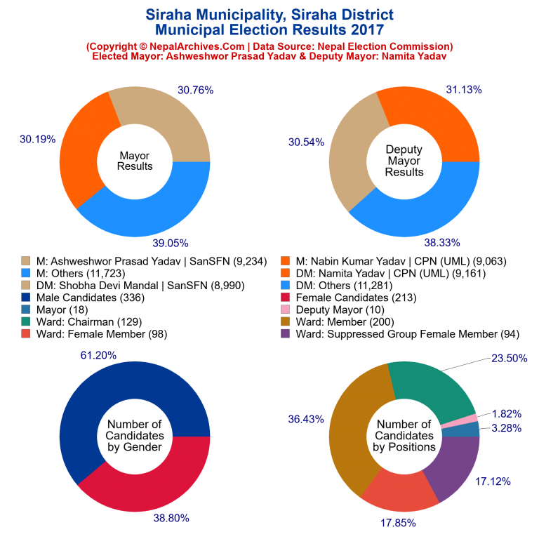 2017 local body election results piechart of Siraha Municipality