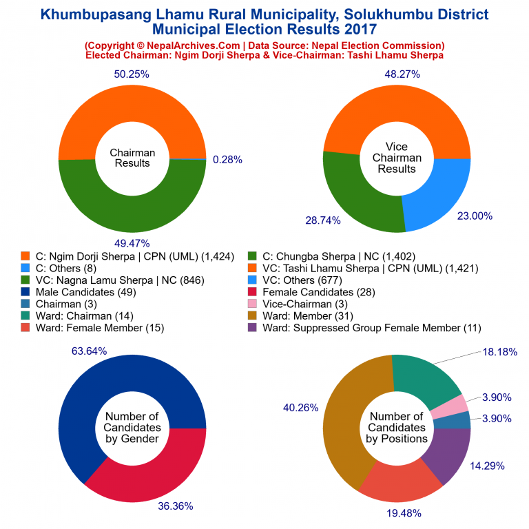 2017 local body election results piechart of Khumbupasang Lhamu Rural Municipality