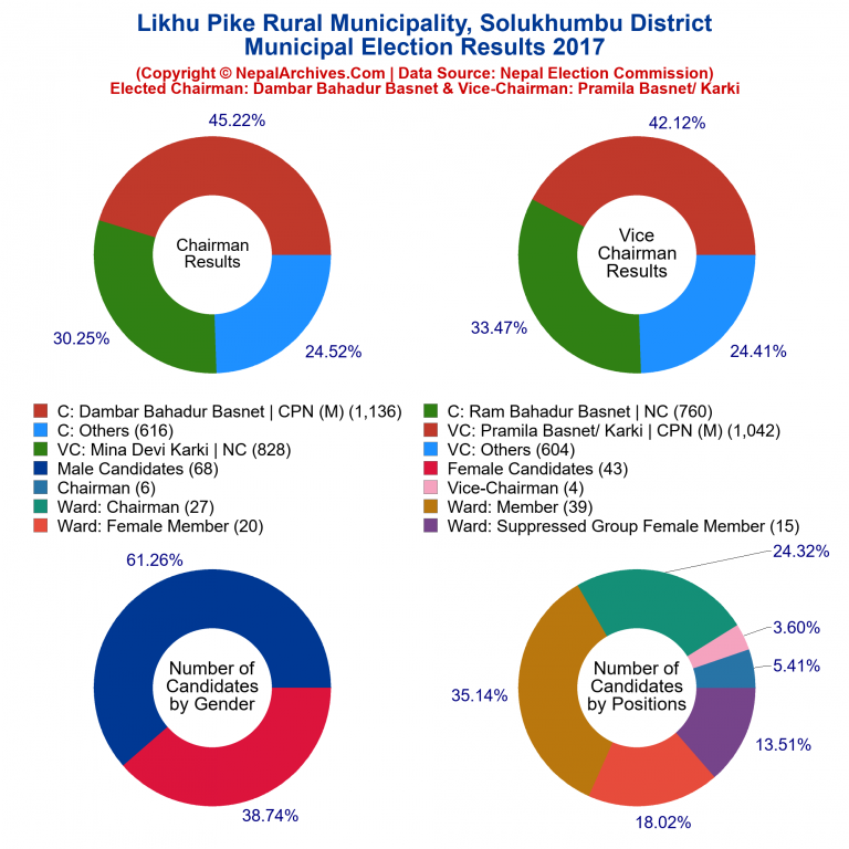2017 local body election results piechart of Likhu Pike Rural Municipality