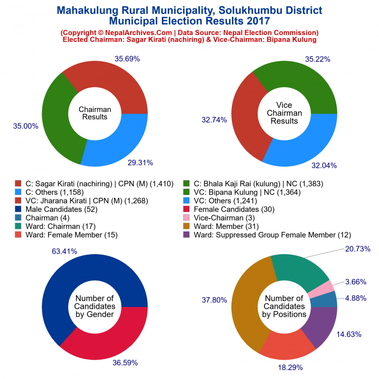 2017 local body election results piechart of Mahakulung Rural Municipality