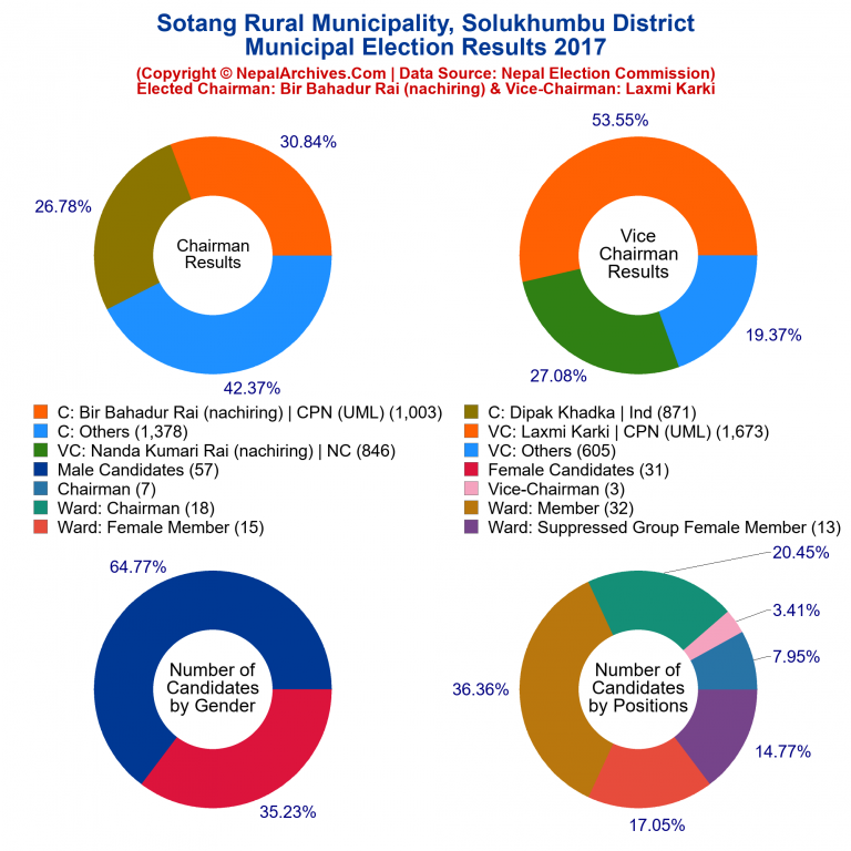 2017 local body election results piechart of Sotang Rural Municipality