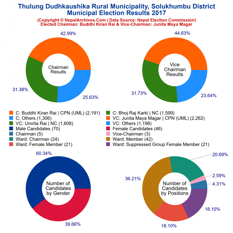 2017 local body election results piechart of Thulung Dudhkaushika Rural Municipality