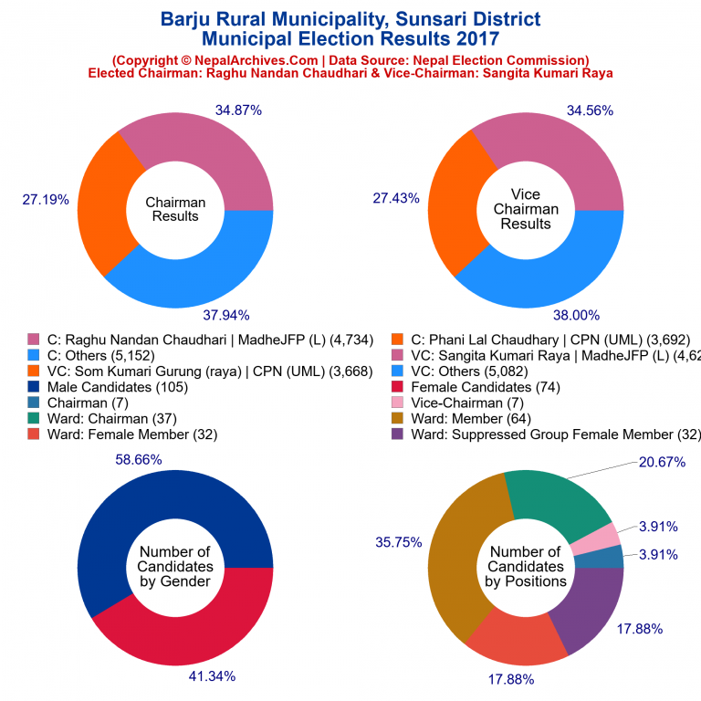 2017 local body election results piechart of Barju Rural Municipality