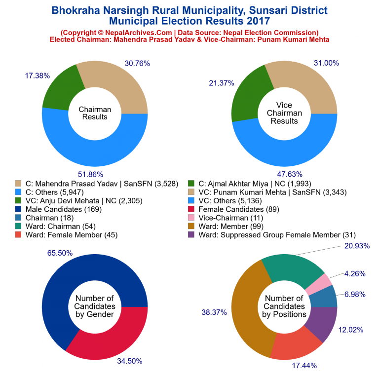 2017 local body election results piechart of Bhokraha Narsingh Rural Municipality