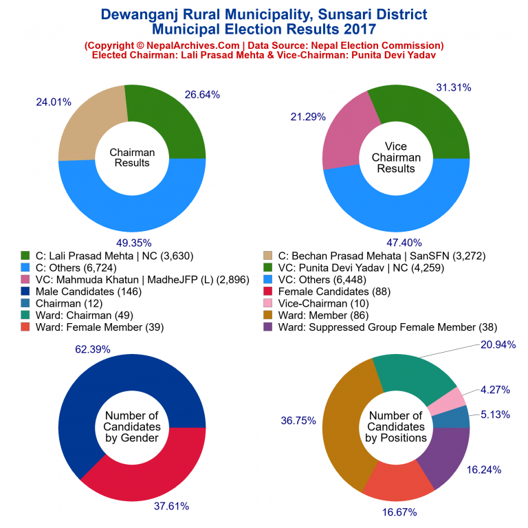2017 local body election results piechart of Dewanganj Rural Municipality