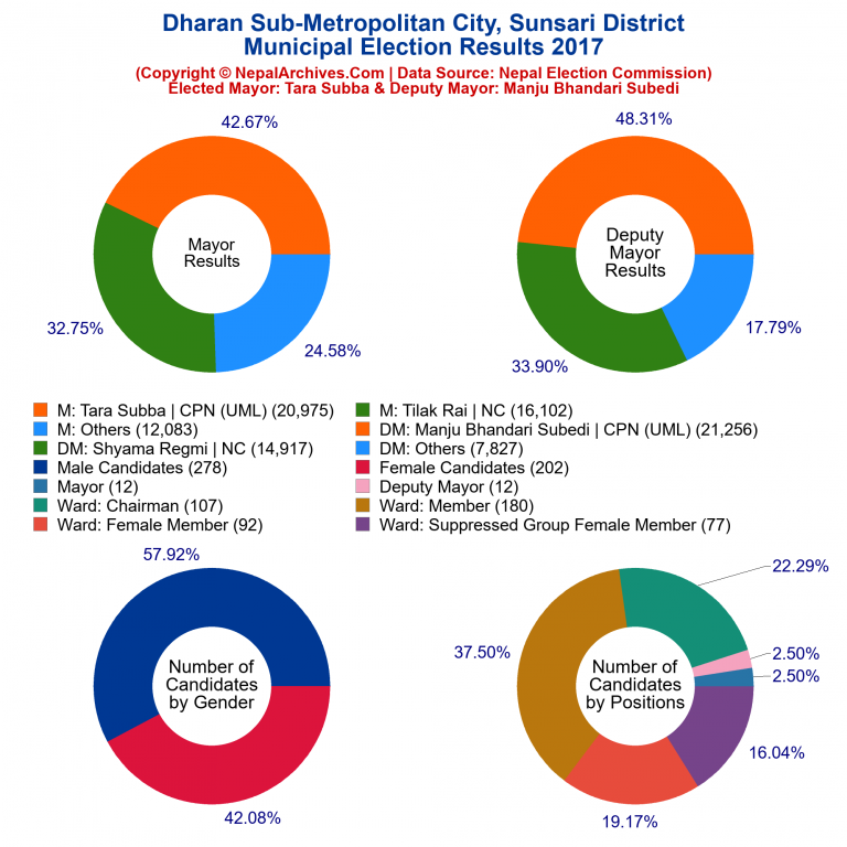 2017 local body election results piechart of Dharan Sub-Metropolitan City