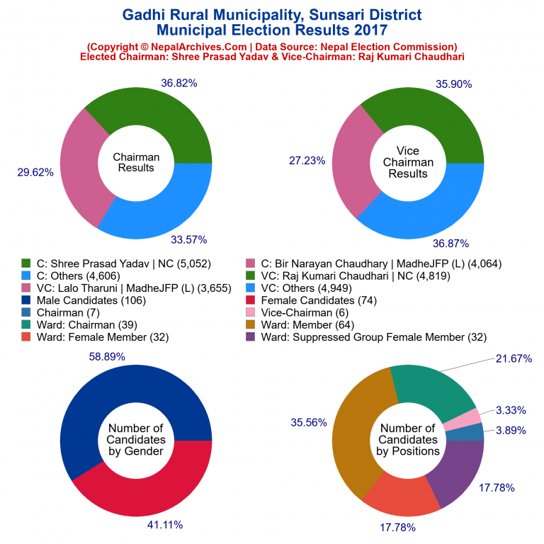 2017 local body election results piechart of Gadhi Rural Municipality