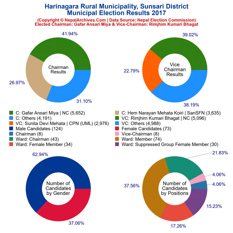 2017 local body election results piechart of Harinagara Rural Municipality