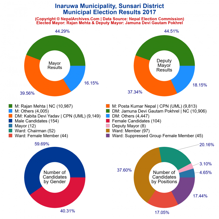 2017 local body election results piechart of Inaruwa Municipality