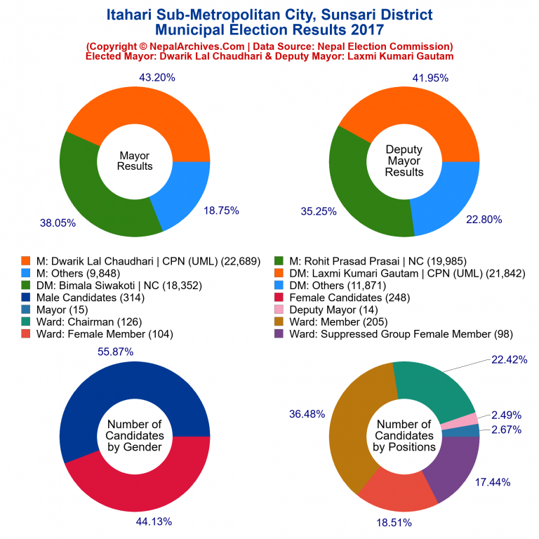 2017 local body election results piechart of Itahari Sub-Metropolitan City