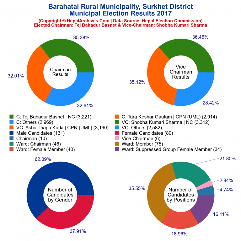 2017 local body election results piechart of Barahatal Rural Municipality