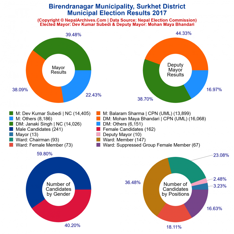 2017 local body election results piechart of Birendranagar Municipality