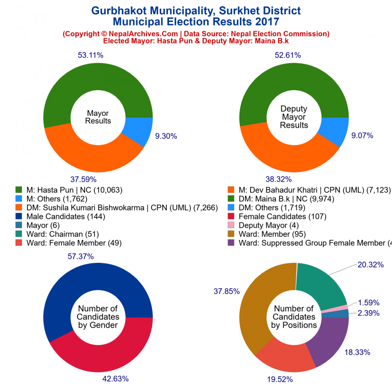 2017 local body election results piechart of Gurbhakot Municipality