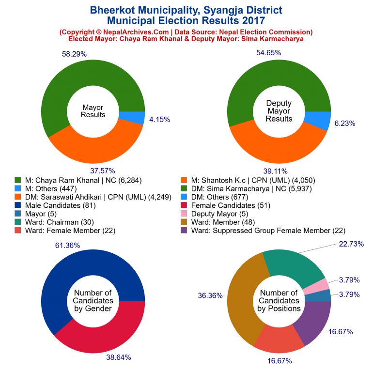 2017 local body election results piechart of Bheerkot Municipality