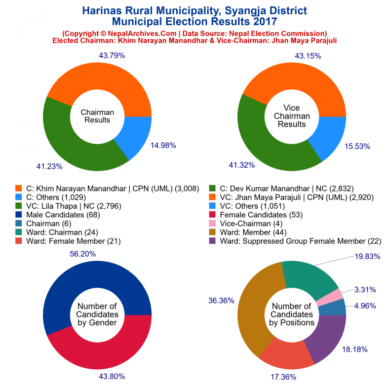 2017 local body election results piechart of Harinas Rural Municipality