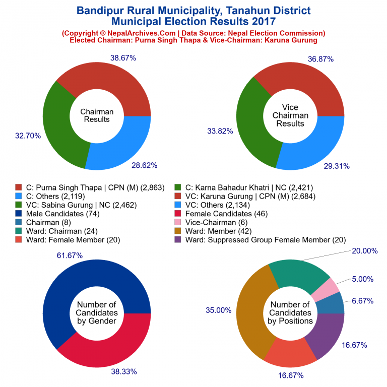 2017 local body election results piechart of Bandipur Rural Municipality