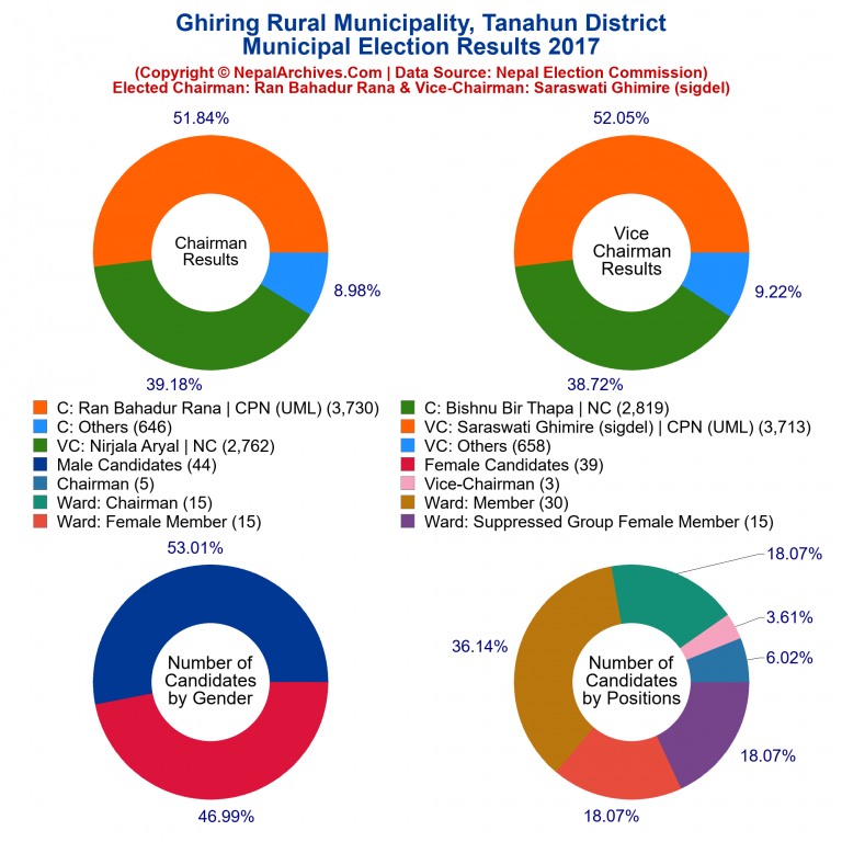 2017 local body election results piechart of Ghiring Rural Municipality