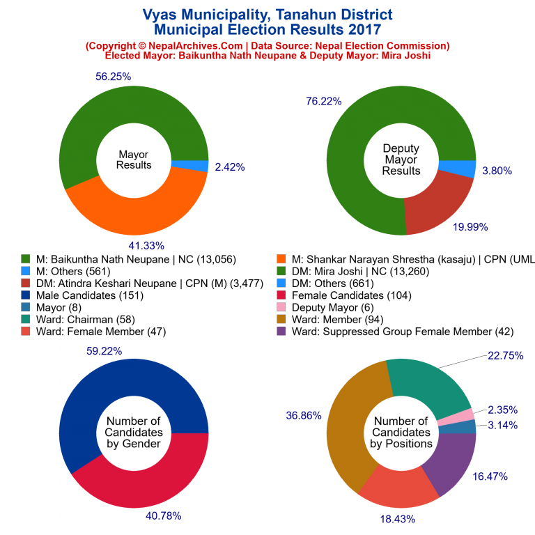 2017 local body election results piechart of Vyas Municipality