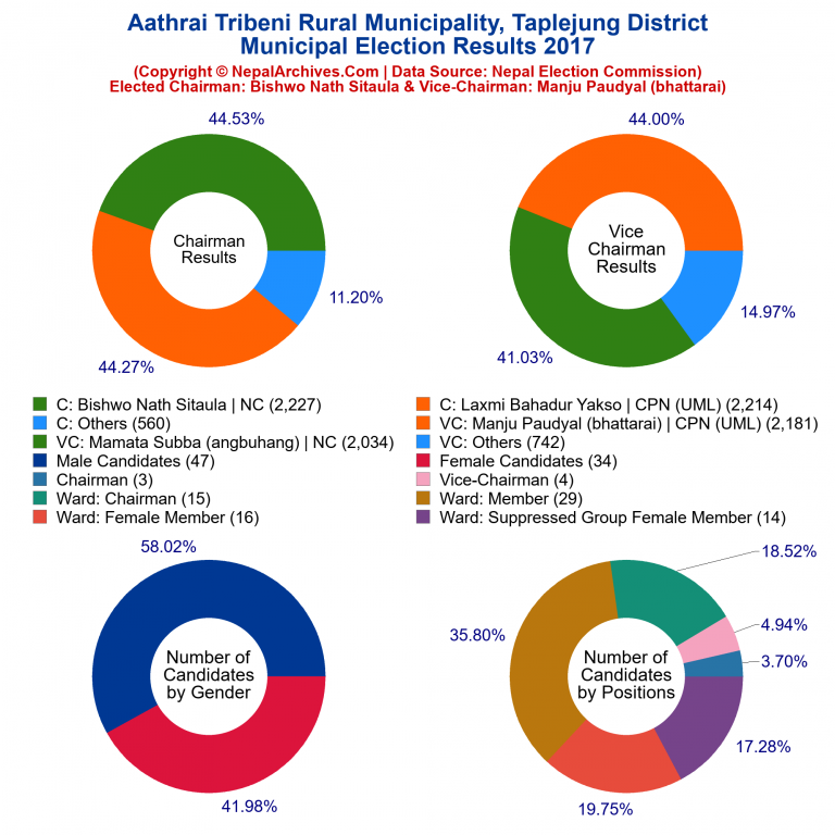 2017 local body election results piechart of Aathrai Tribeni Rural Municipality