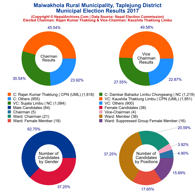 2017 local body election results piechart of Maiwakhola Rural Municipality