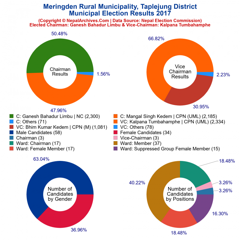 2017 local body election results piechart of Meringden Rural Municipality