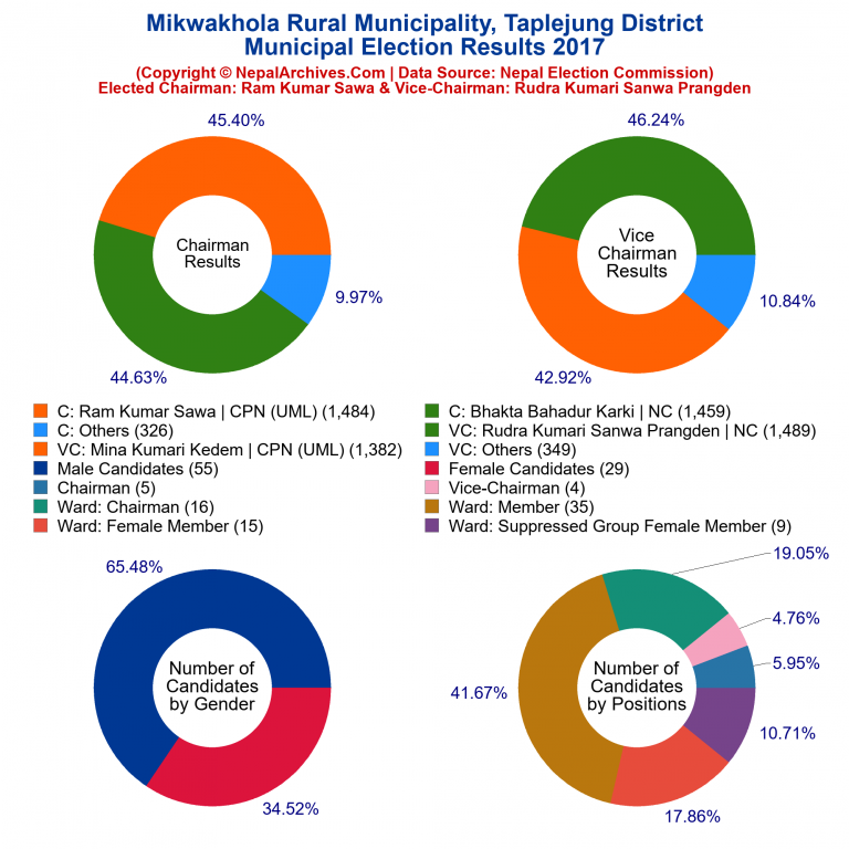 2017 local body election results piechart of Mikwakhola Rural Municipality