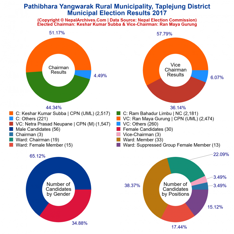 2017 local body election results piechart of Pathibhara Yangwarak Rural Municipality
