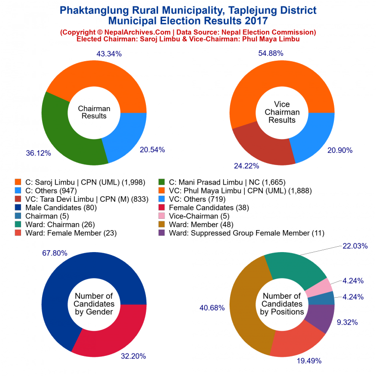 2017 local body election results piechart of Phaktanglung Rural Municipality