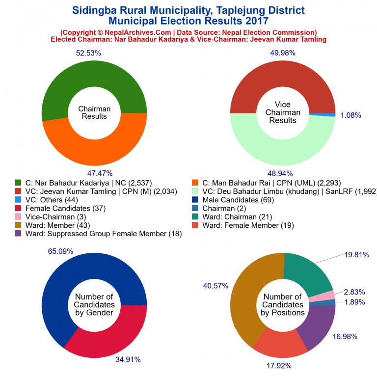 2017 local body election results piechart of Sidingba Rural Municipality