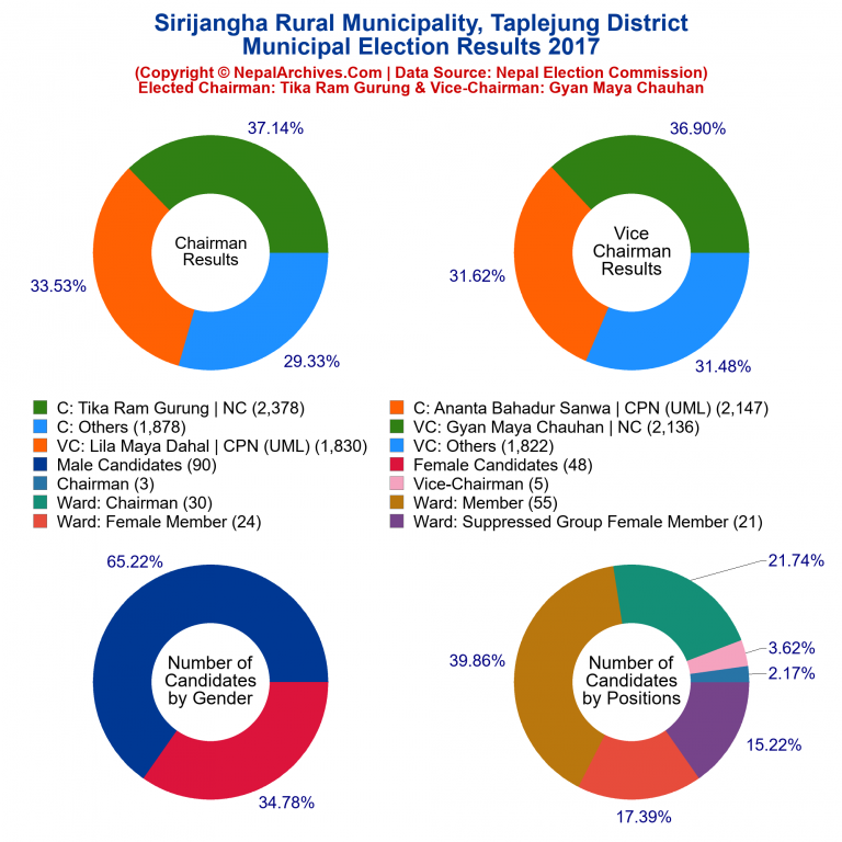 2017 local body election results piechart of Sirijangha Rural Municipality