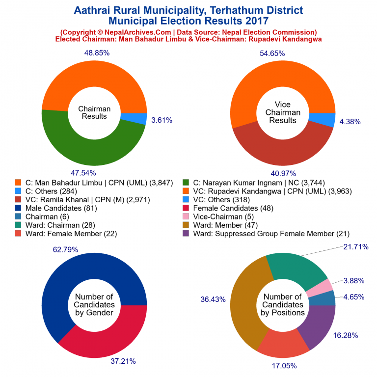 2017 local body election results piechart of Aathrai Rural Municipality